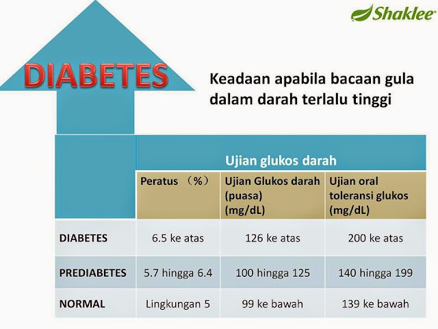 Bacaan glukosa darah